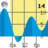 Marmot Island tide chart for Tuesday, June 14, 2022