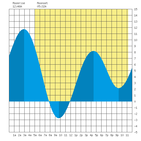 Marmot Island tide chart for Wednesday, June 15, 2022