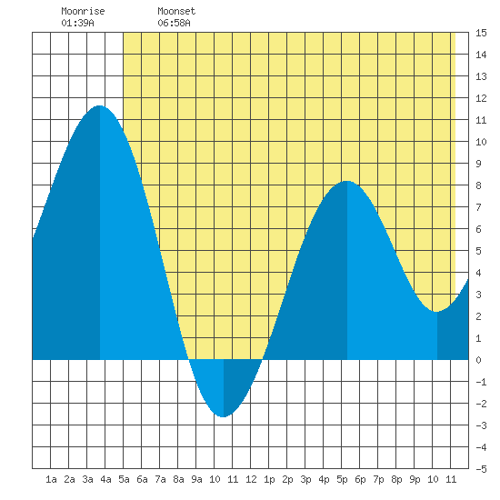 Marmot Island tide chart for Thursday, June 16, 2022