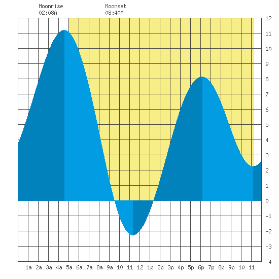 Marmot Island tide chart for Friday, June 17, 2022