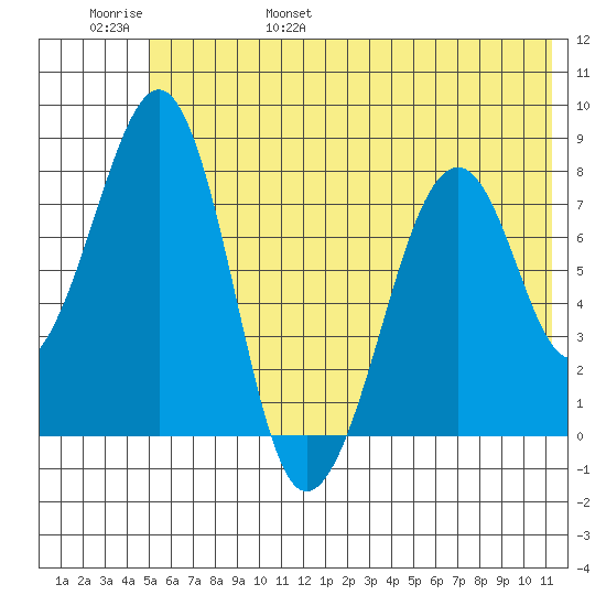Marmot Island tide chart for Saturday, June 18, 2022