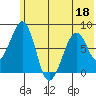 Marmot Island tide chart for Saturday, June 18, 2022