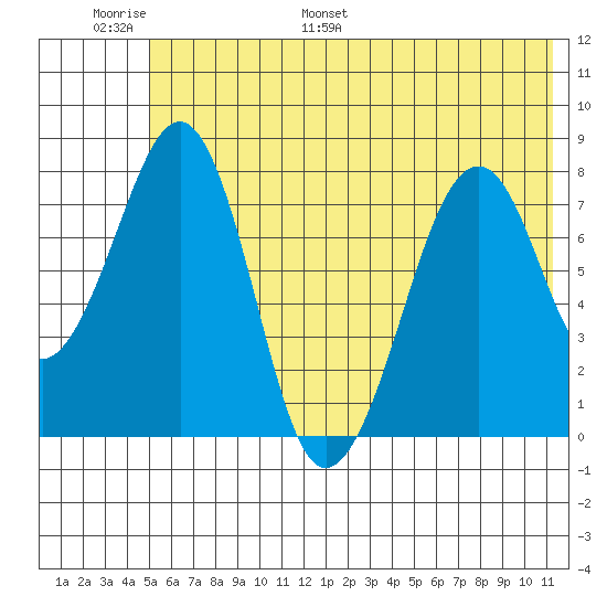 Marmot Island tide chart for Sunday, June 19, 2022