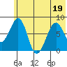 Marmot Island tide chart for Sunday, June 19, 2022