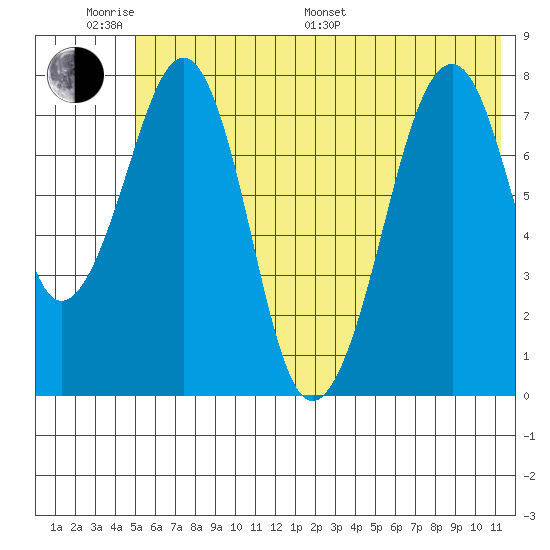 Marmot Island tide chart for Monday, June 20, 2022