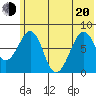 Marmot Island tide chart for Monday, June 20, 2022