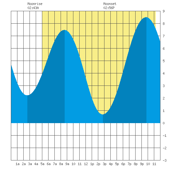 Marmot Island tide chart for Tuesday, June 21, 2022