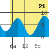 Marmot Island tide chart for Tuesday, June 21, 2022