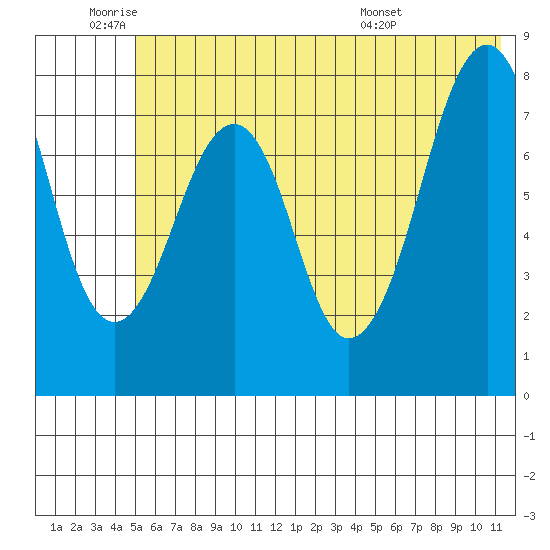 Marmot Island tide chart for Wednesday, June 22, 2022