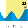 Marmot Island tide chart for Wednesday, June 22, 2022