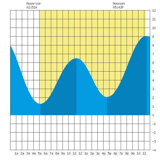 Marmot Island tide chart for Thursday, June 23, 2022