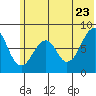 Marmot Island tide chart for Thursday, June 23, 2022