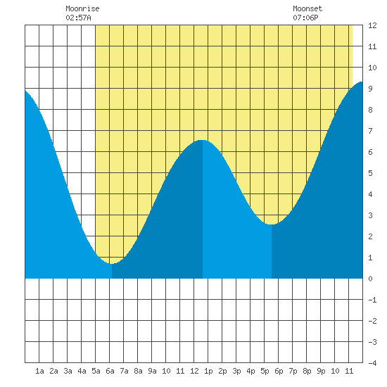 Marmot Island tide chart for Friday, June 24, 2022