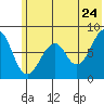 Marmot Island tide chart for Friday, June 24, 2022