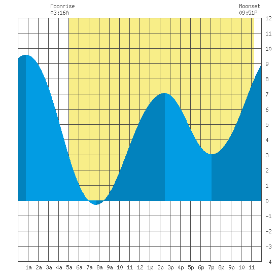 Marmot Island tide chart for Sunday, June 26, 2022