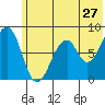 Marmot Island tide chart for Monday, June 27, 2022