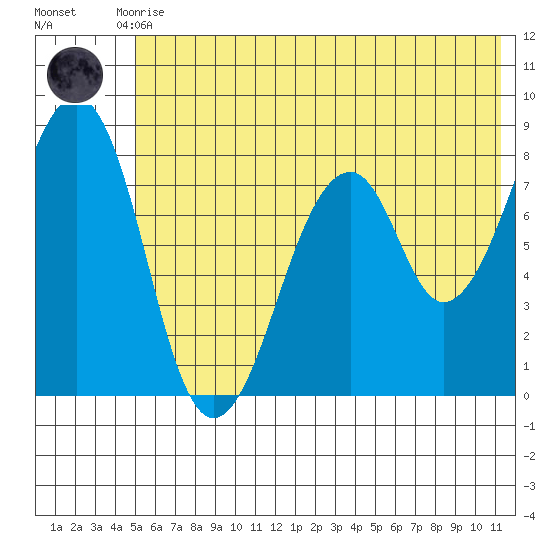 Marmot Island tide chart for Tuesday, June 28, 2022