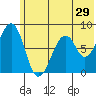 Marmot Island tide chart for Wednesday, June 29, 2022