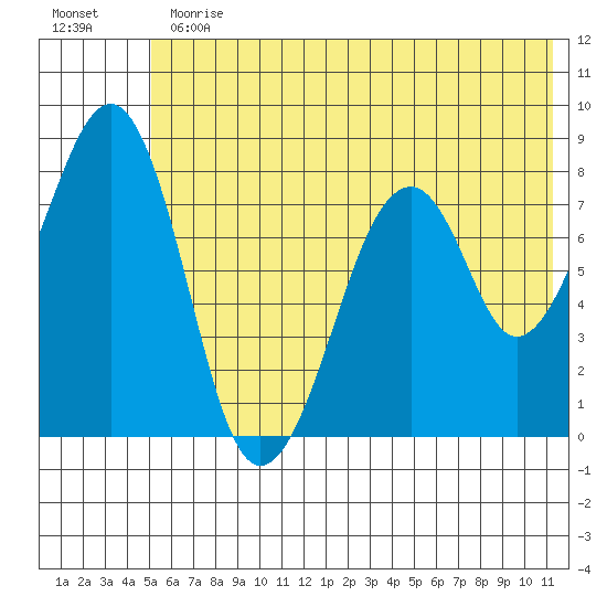 Marmot Island tide chart for Thursday, June 30, 2022