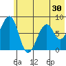 Marmot Island tide chart for Thursday, June 30, 2022