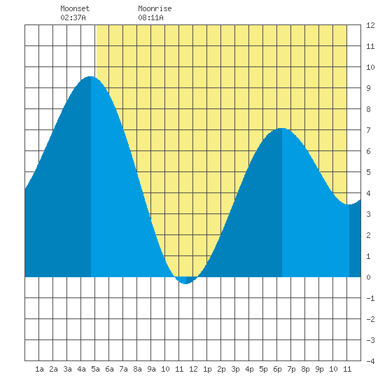 Marmot Island tide chart for Friday, June 3, 2022
