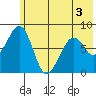 Marmot Island tide chart for Friday, June 3, 2022