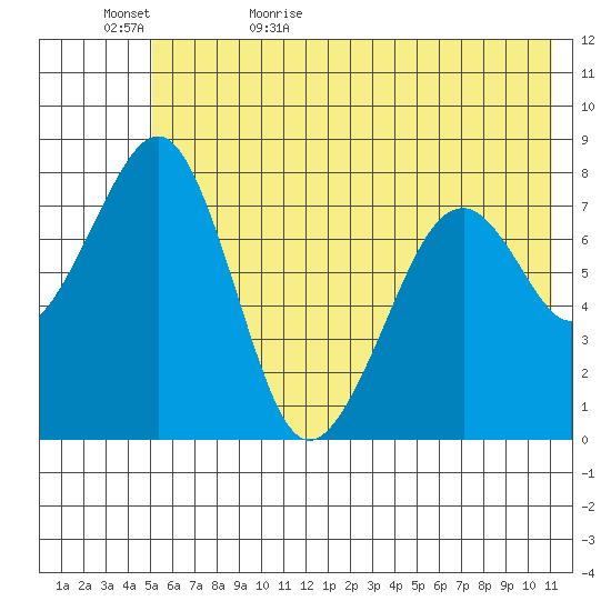 Marmot Island tide chart for Saturday, June 4, 2022