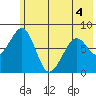 Marmot Island tide chart for Saturday, June 4, 2022