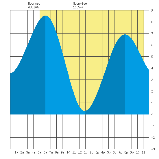 Marmot Island tide chart for Sunday, June 5, 2022