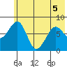 Marmot Island tide chart for Sunday, June 5, 2022