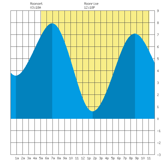 Marmot Island tide chart for Monday, June 6, 2022