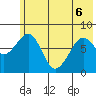 Marmot Island tide chart for Monday, June 6, 2022