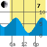 Marmot Island tide chart for Tuesday, June 7, 2022