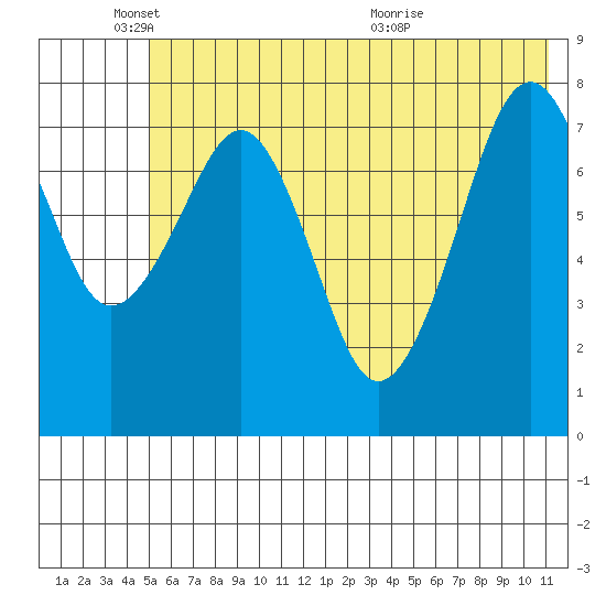 Marmot Island tide chart for Wednesday, June 8, 2022