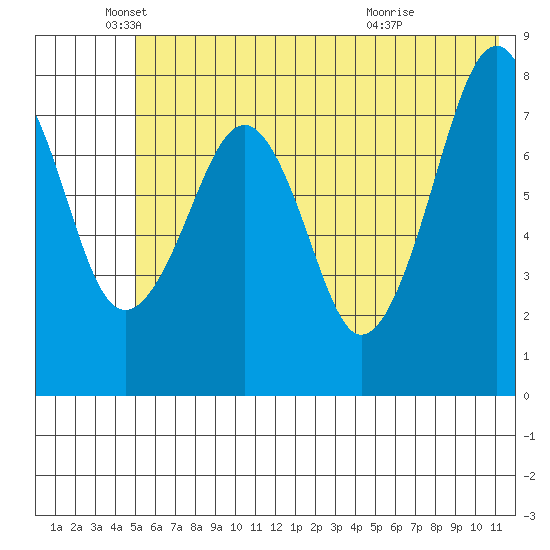 Marmot Island tide chart for Thursday, June 9, 2022