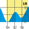 Marmot Island tide chart for Sunday, July 10, 2022