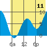 Marmot Island tide chart for Monday, July 11, 2022