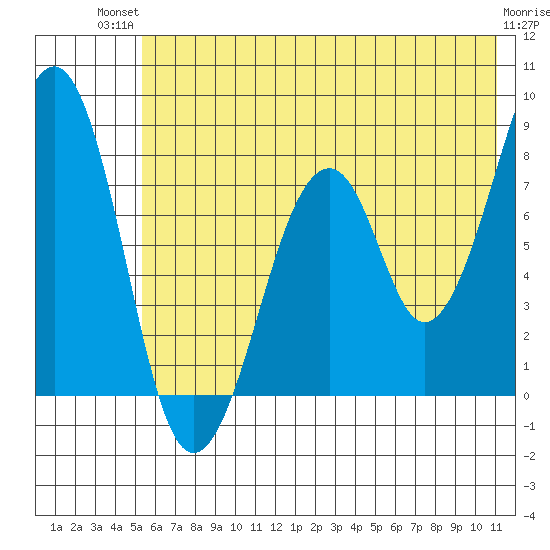 Marmot Island tide chart for Tuesday, July 12, 2022