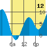 Marmot Island tide chart for Tuesday, July 12, 2022