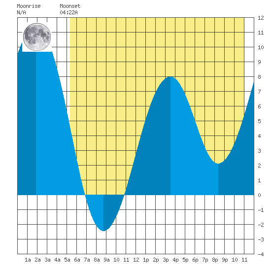 Marmot Island tide chart for Wednesday, July 13, 2022