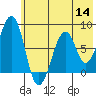 Marmot Island tide chart for Thursday, July 14, 2022