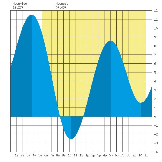 Marmot Island tide chart for Friday, July 15, 2022