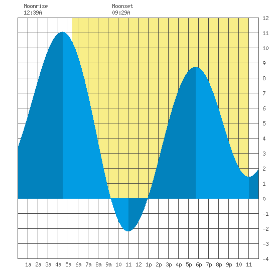 Marmot Island tide chart for Saturday, July 16, 2022