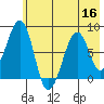 Marmot Island tide chart for Saturday, July 16, 2022