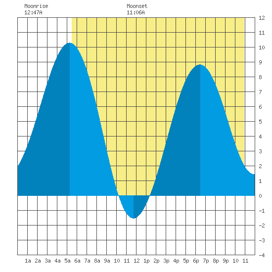 Marmot Island tide chart for Sunday, July 17, 2022