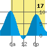Marmot Island tide chart for Sunday, July 17, 2022