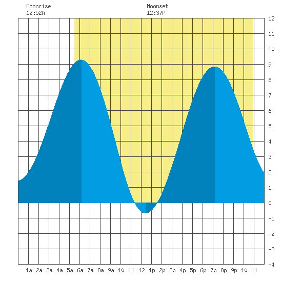 Marmot Island tide chart for Monday, July 18, 2022