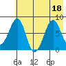 Marmot Island tide chart for Monday, July 18, 2022