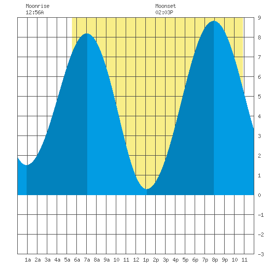 Marmot Island tide chart for Tuesday, July 19, 2022