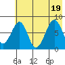 Marmot Island tide chart for Tuesday, July 19, 2022